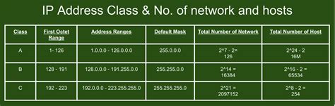 Image result for IP Address Class Identifier