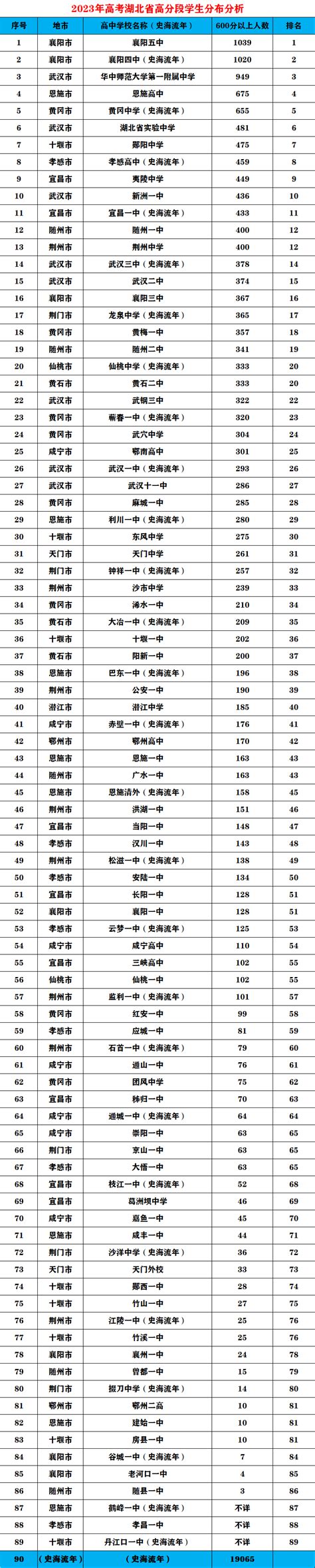 2021年黄冈高考成绩最好的9所中学，黄冈中学第一，第二实至名归 - 知乎