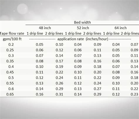 Image result for Drip Irrigation Flow Rate Chart