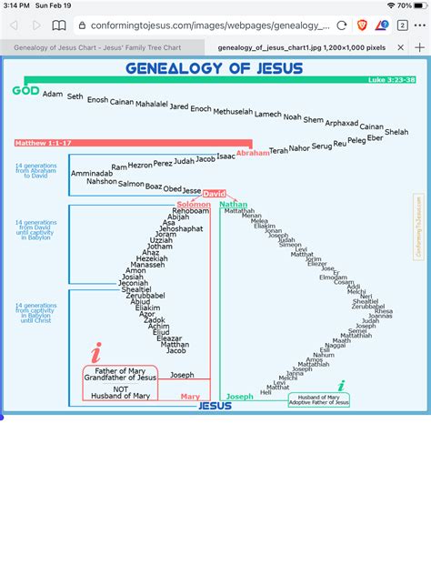 Pin by Ntsako on Pictures in 2025 | Jesus family tree, Family tree ...
