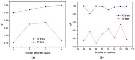 Modelling and Optimisation of Hysteresis and Sensitivity of ...