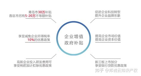 青岛市高新技术企业项目申报全攻略 - 知乎