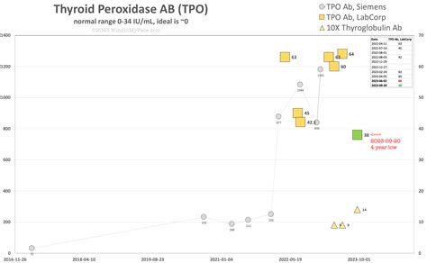 diglloyd WindInMyFace.com: Hashimoto’s: An Unusual Drop on Auto-Immune Thyroid Peroxidase (TPO) Ab