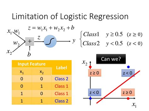 Logistic Regression Function 的图像结果