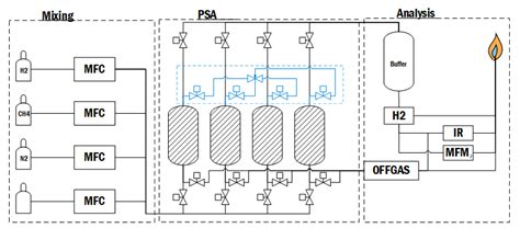 Hydrogen Purification by Pressure Swing Adsorption: High-Pressure PSA ...