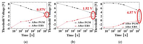 Retention Enhancement in Low Power NOR Flash Array with High-κ–Based ...