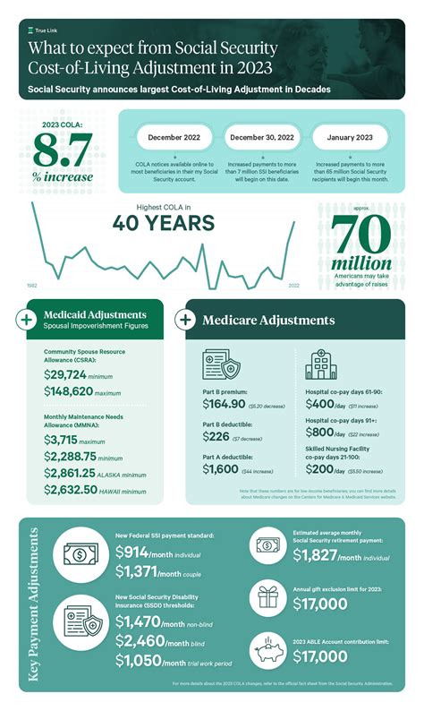 What to Expect From the Social Security Cost-of-Living Adjustment in 2023