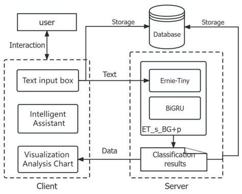 A Method of Sentiment Analysis and Visualized Interaction Based on ...