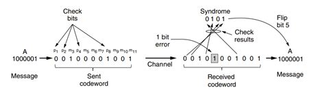Coding a Message Using Hamming Space Code 的图像结果