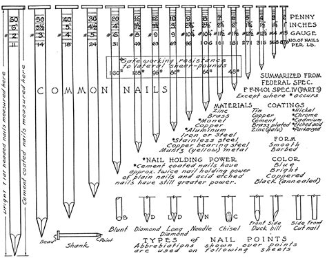 Nail Size Chart For Framing at Nancy Milne blog