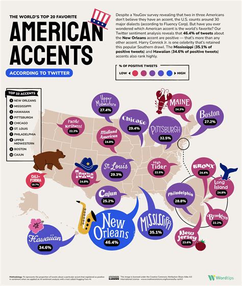 Types Of Us Accents at Erin Ayers blog