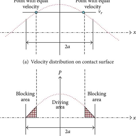 Image result for Contact Problems with Friction