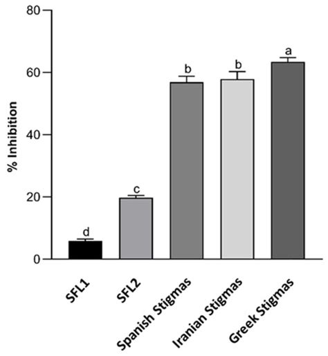 Novel Insight into the Volatile Profile and Antioxidant Properties of ...