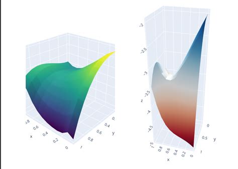 Python Plotly Subplots 的图像结果