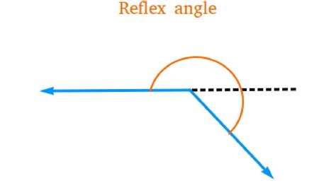 Image result for Models of Reflex Angle Display