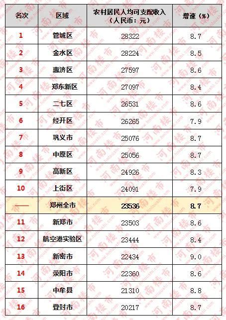2019年河南省18地市居民收入排行榜，看看你老家排第几_国家