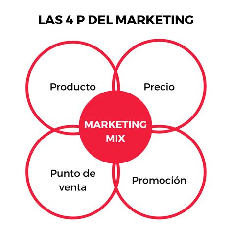 Les 4 P du marketing + Exemple de marketing mix - SEOptimer