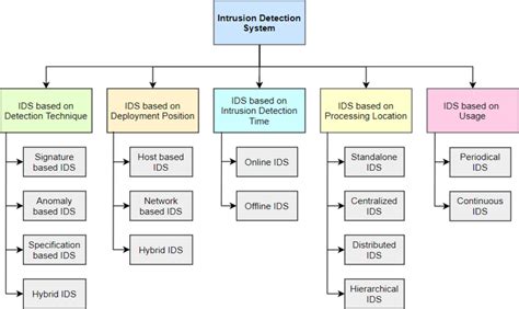 Image result for Types of Intrusion Detection Systems