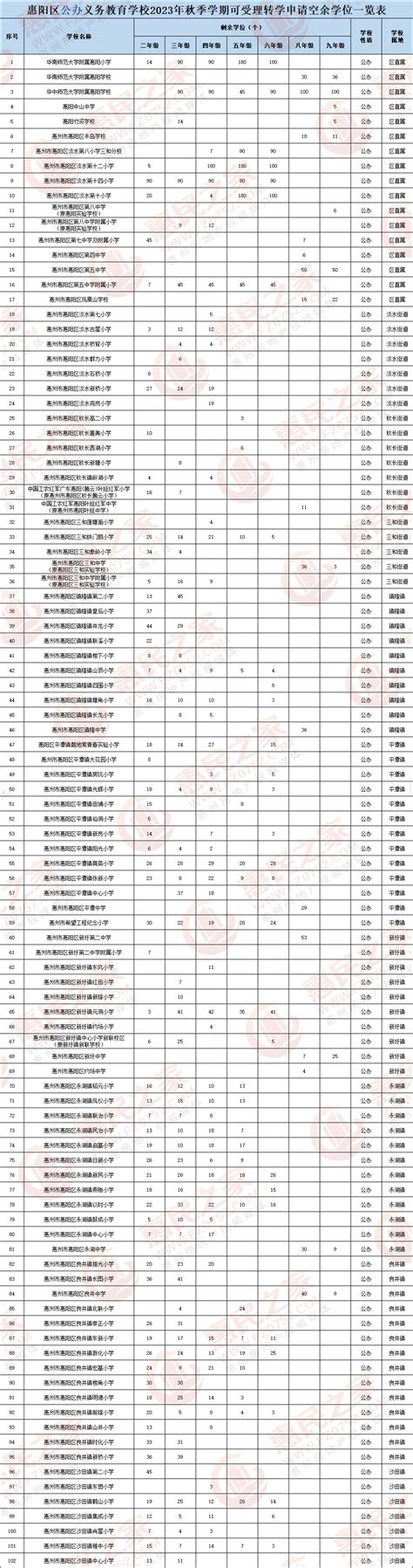 惠阳今秋可转学插班学校名单公布，这些学校还有空余学位…-惠州权威房产网-惠民之家