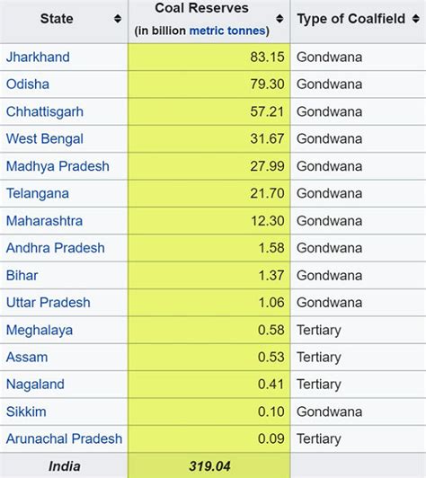 Private Participation In Coal Sector – Free PDF Download