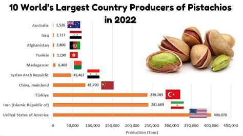 10 World’s Largest Country Producers of Pistachios - The Science ...