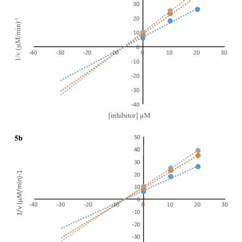 Dixon Plot 的图像结果