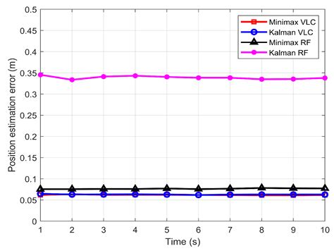 Indoor Intruder Tracking Using Visible Light Communications
