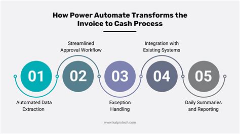 Power Automate Invoice Processing 的图像结果