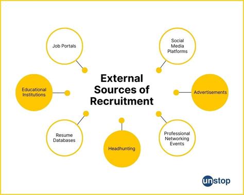 Recruiting Sources 的图像结果
