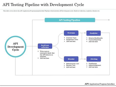 API Testing Process Development PPT 的图像结果