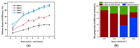 Review on Catalytic Oxidation of VOCs at Ambient Temperature