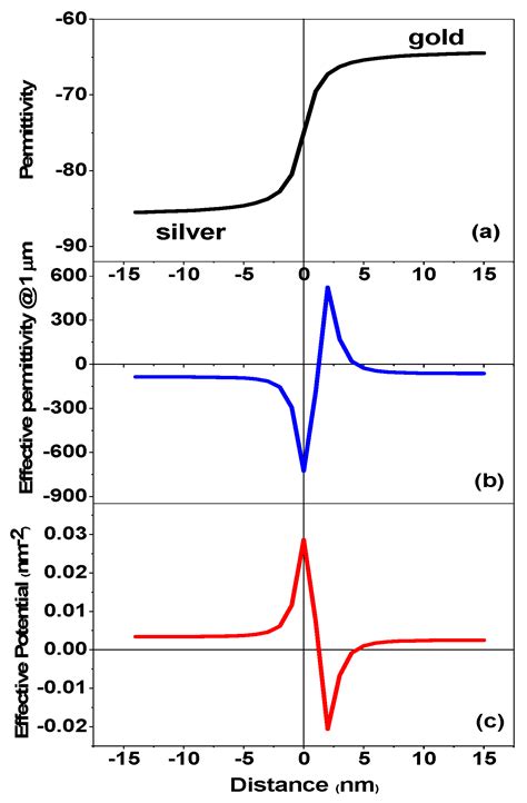 Experimental Observation of Surface Wave States at the Gold–Silver ...