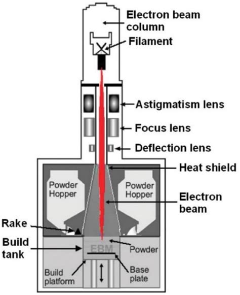 A Review of the Metal Additive Manufacturing Processes