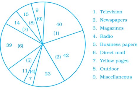 Following is a pie chart showing the amount spent in rupees (in ...