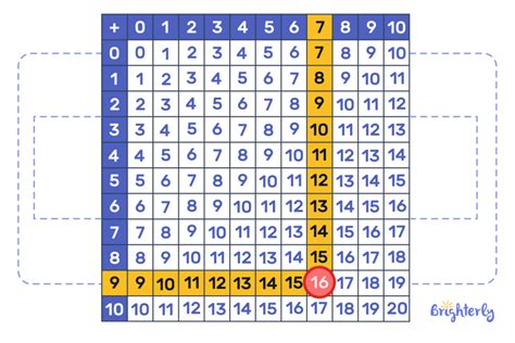 Image result for Addition Using a Number Table
