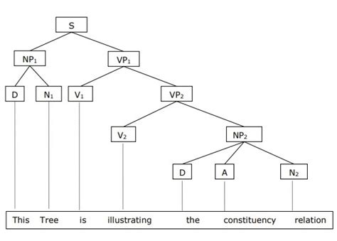 Natural Language Processing - Syntactic Analysis