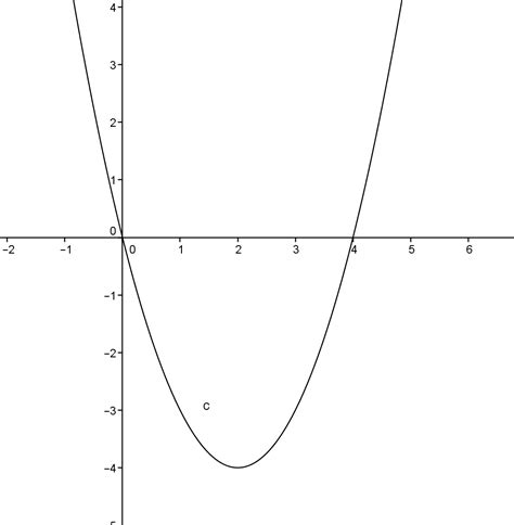 geometry - How to graph $x^2 -4x$? - Mathematics Stack Exchange