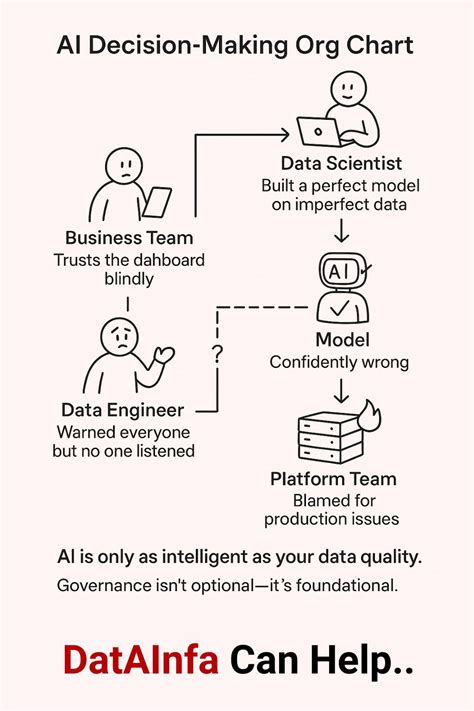 Why AI Fails: The Role of Data Quality and Governance | DatAInfa posted on the topic | LinkedIn