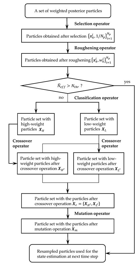 A Genetic Optimization Resampling Based Particle Filtering Algorithm ...