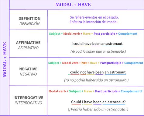 Must/Could/Should/Would have - Nivel B1 - GCFGlobal Idiomas