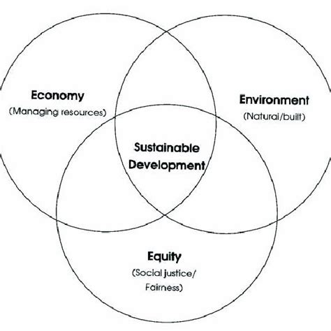 Local Economic Development Venn Diagram 的图像结果
