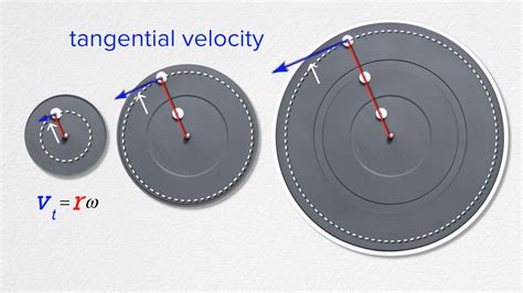 Image result for Tangential Velocity