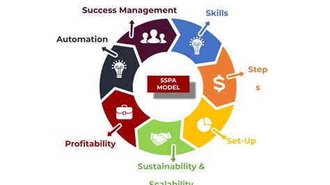 5SPA Model | Making Spark | AV RD