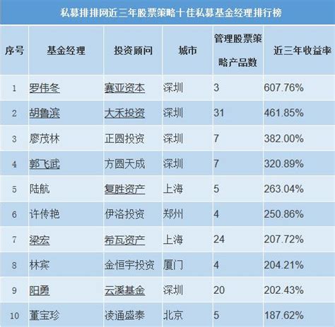 2019基金公司排行_2019基金公司前十排名榜单 基金公司排名列表(3)_排行榜