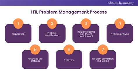 ITIL Problem Mgmt 的图像结果