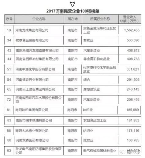 【企业】值得骄傲！2017南阳最有钱民企排名曝光！西峡多个企业上榜！