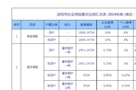 深圳社保一档转二档有什么影响（深圳社保一档） - 岁税无忧科技