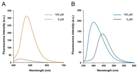 Development of a 2-(2-Hydroxyphenyl)-1H-benzimidazole-Based ...