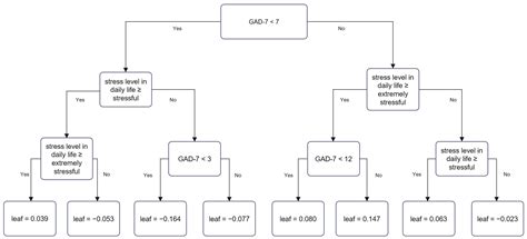 Using Boosted Machine Learning to Predict Suicidal Ideation by ...
