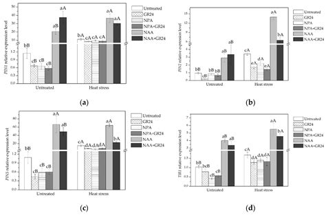Strigolactones Promote Leaf Elongation in Tall Fescue through ...